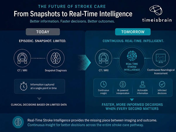 Time is Brain Secures €3 Million and Achieves CE/MDR Approval to Accelerate the Adoption of Real-Time Stroke Intelligence Across Europe